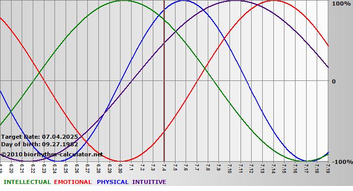 www.biorhythm-calculator.net