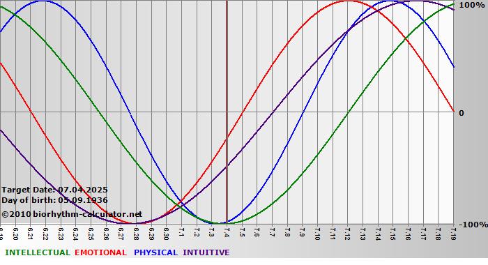 www.biorhythm-calculator.net