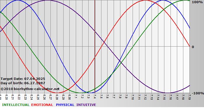 www.biorhythm-calculator.net