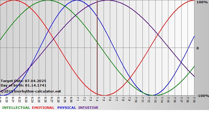 www.biorhythm-calculator.net