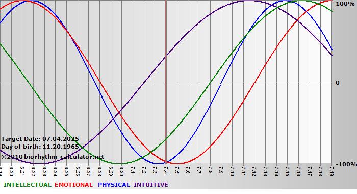 www.biorhythm-calculator.net