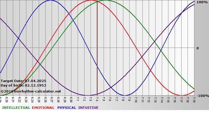 www.biorhythm-calculator.net