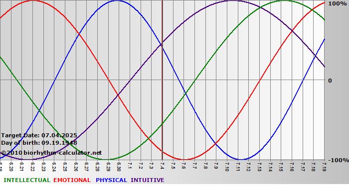 www.biorhythm-calculator.net