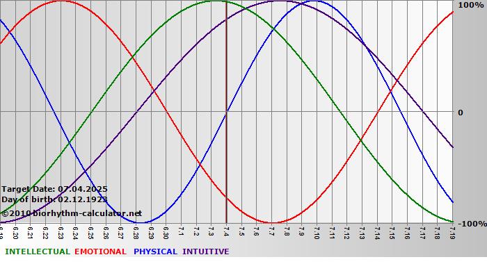 www.biorhythm-calculator.net