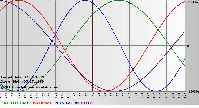 www.biorhythm-calculator.net