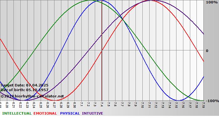 www.biorhythm-calculator.net