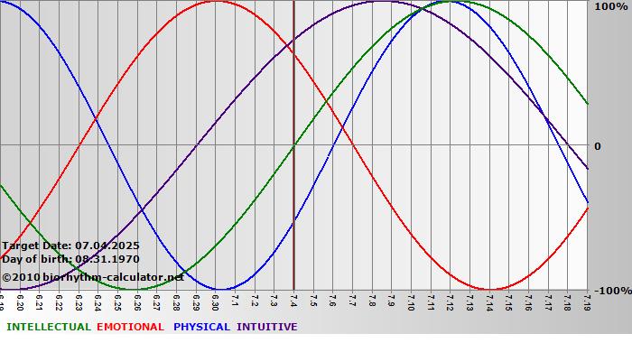 www.biorhythm-calculator.net