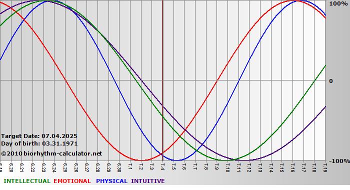 www.biorhythm-calculator.net