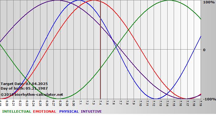 www.biorhythm-calculator.net