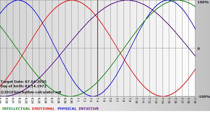 www.biorhythm-calculator.net