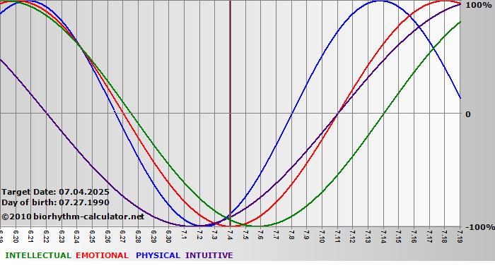www.biorhythm-calculator.net