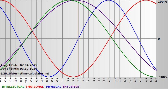 www.biorhythm-calculator.net