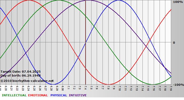 www.biorhythm-calculator.net