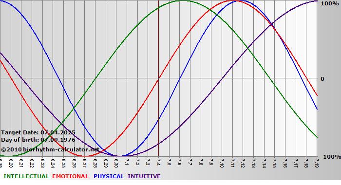 www.biorhythm-calculator.net
