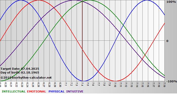 www.biorhythm-calculator.net