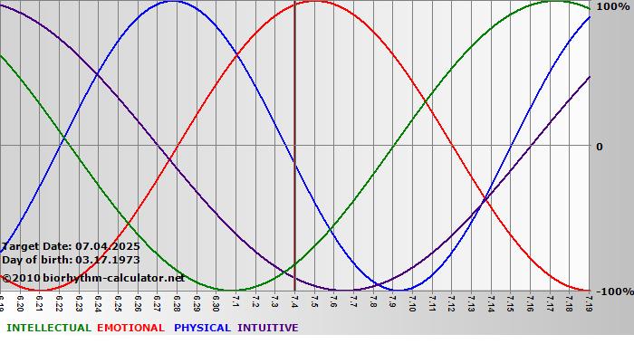 www.biorhythm-calculator.net