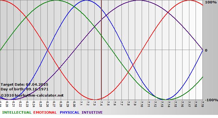 www.biorhythm-calculator.net
