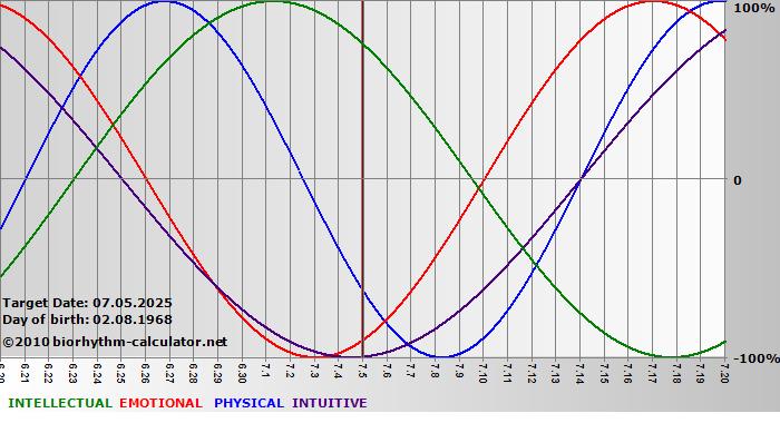 www.biorhythm-calculator.net