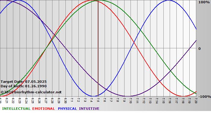 www.biorhythm-calculator.net