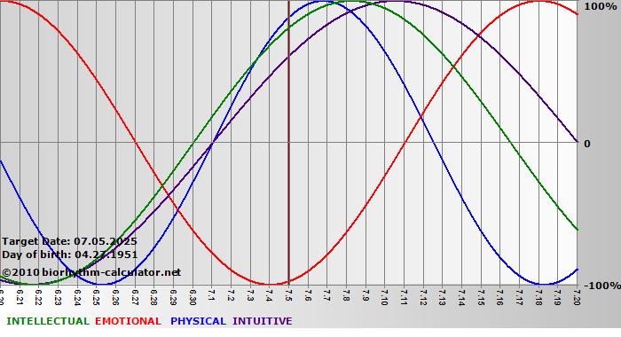 www.biorhythm-calculator.net