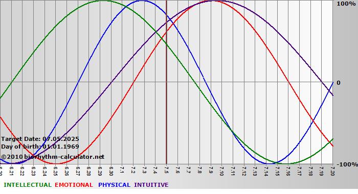www.biorhythm-calculator.net