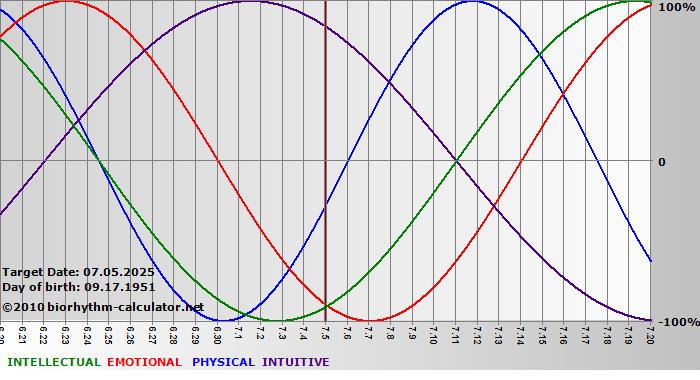 www.biorhythm-calculator.net