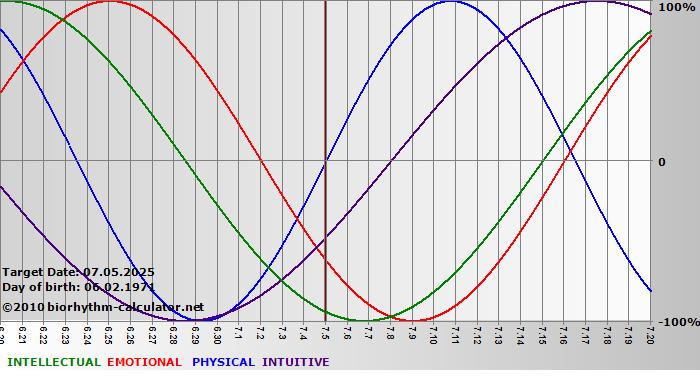 www.biorhythm-calculator.net