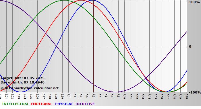 www.biorhythm-calculator.net