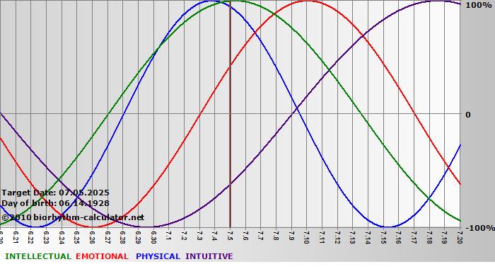 www.biorhythm-calculator.net