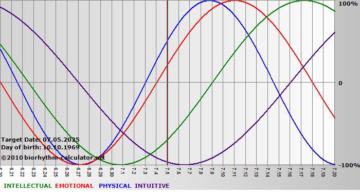 www.biorhythm-calculator.net
