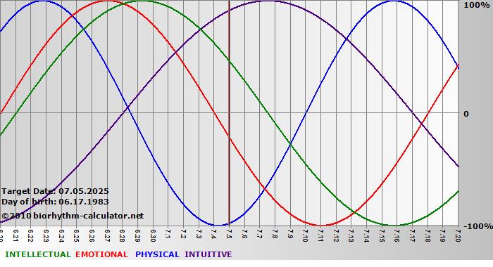 www.biorhythm-calculator.net