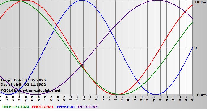 www.biorhythm-calculator.net
