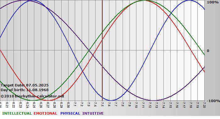 www.biorhythm-calculator.net