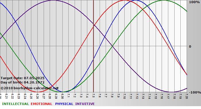 www.biorhythm-calculator.net