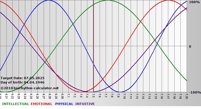 www.biorhythm-calculator.net