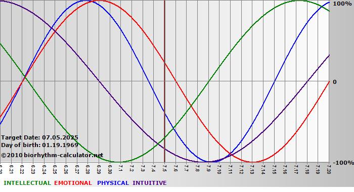 www.biorhythm-calculator.net