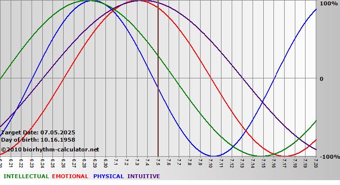 www.biorhythm-calculator.net