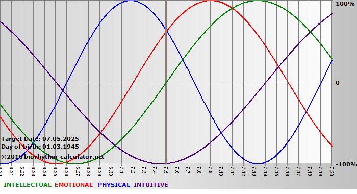 www.biorhythm-calculator.net