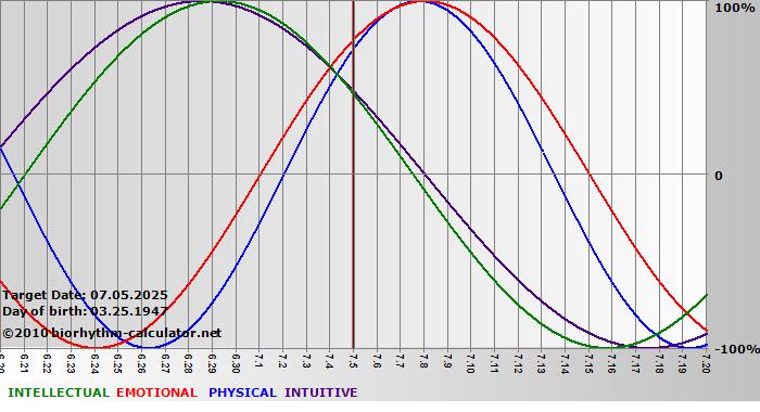 www.biorhythm-calculator.net