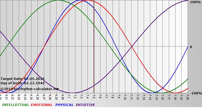 www.biorhythm-calculator.net
