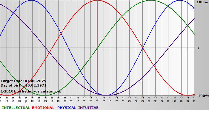 www.biorhythm-calculator.net