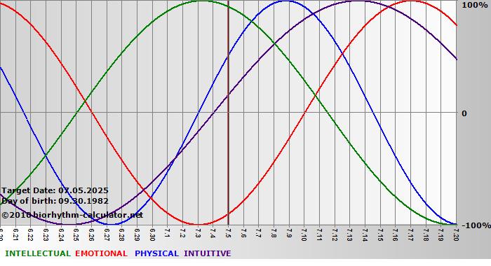 www.biorhythm-calculator.net