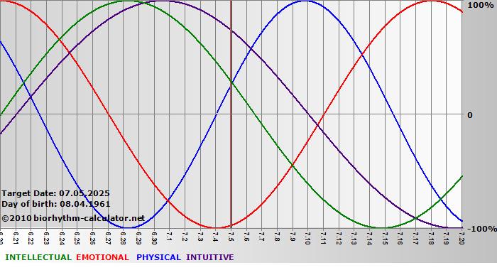 www.biorhythm-calculator.net