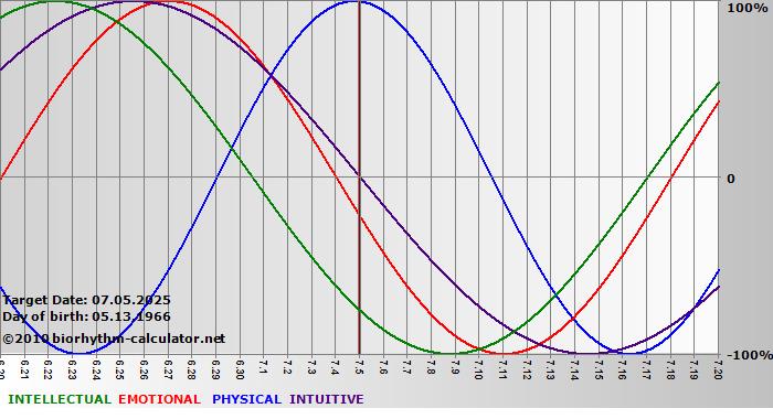 www.biorhythm-calculator.net
