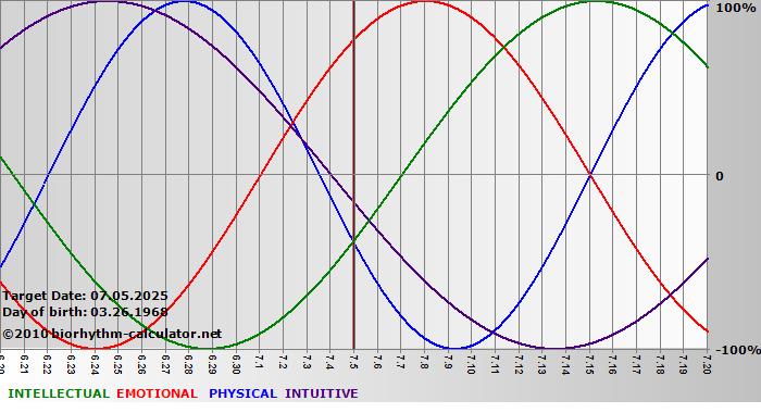 www.biorhythm-calculator.net