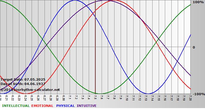 www.biorhythm-calculator.net