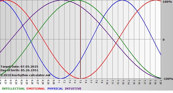 www.biorhythm-calculator.net