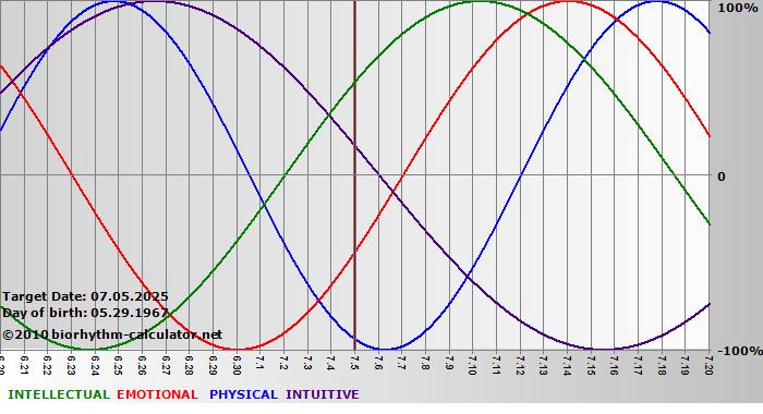 www.biorhythm-calculator.net