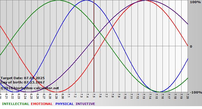 www.biorhythm-calculator.net