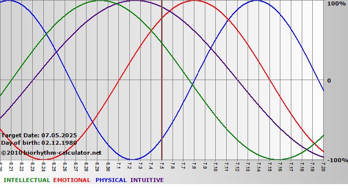 www.biorhythm-calculator.net